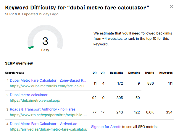Screenshot of Ahref Keyword Difficulty checker