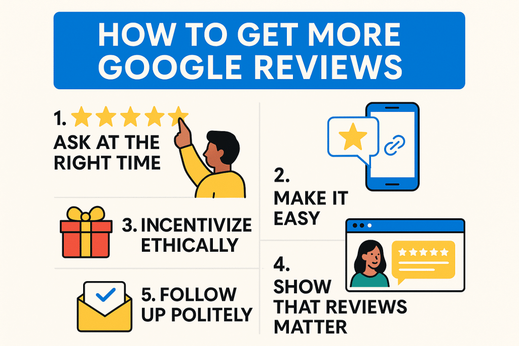 Infographic showing steps to get more Google reviews with icons of ratings, messages, gifts, testimonials, and reminders.