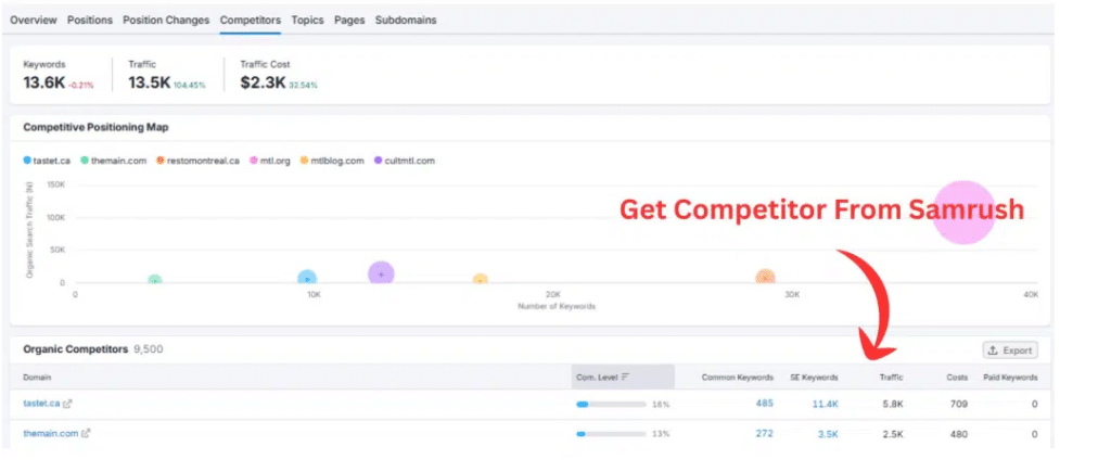 Get the competitors from semrush image