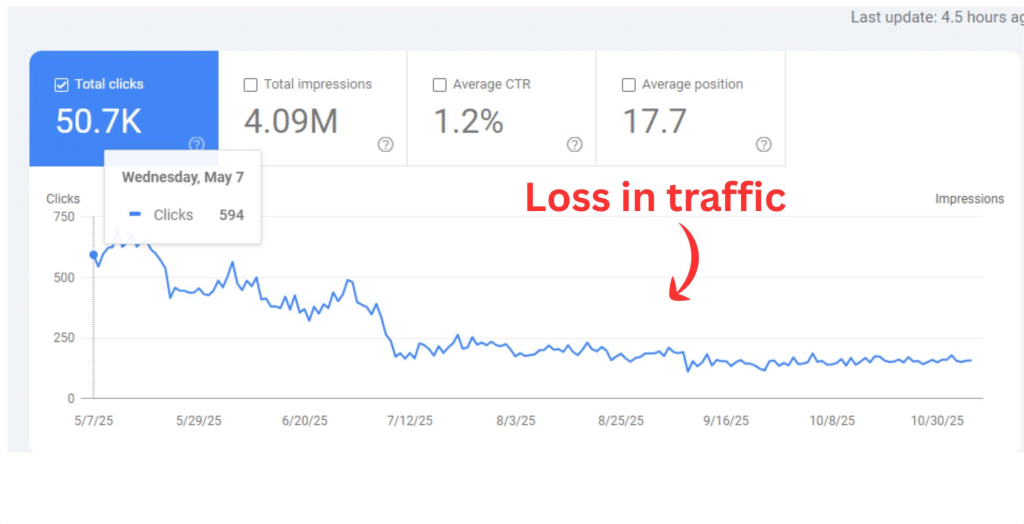 A Google Search Console Screenshot Showing Loss in traffic