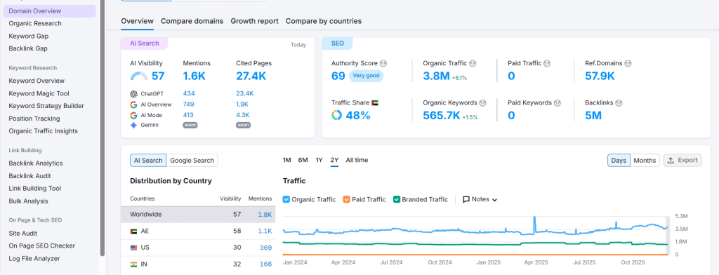 A Screenshot of Semrush Website